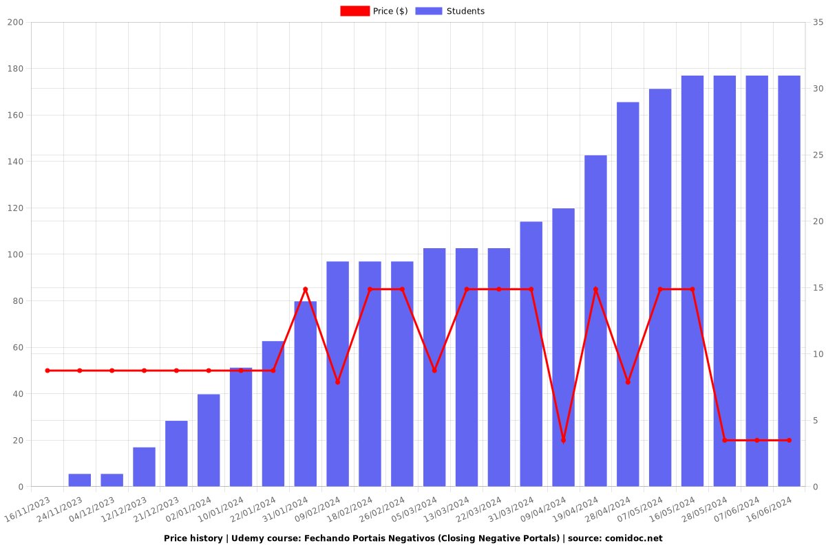 Fechando Portais Negativos (Closing Negative Portals) - Price chart