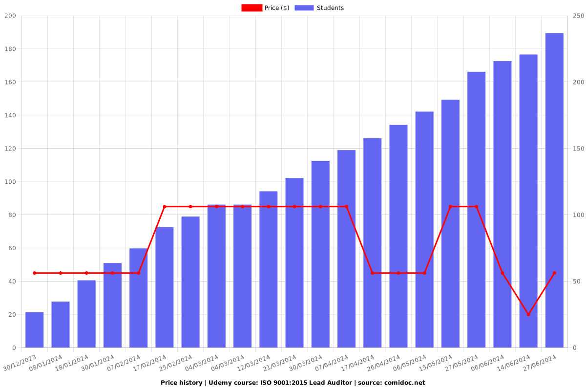 ISO 9001:2015 Lead Auditor - Price chart