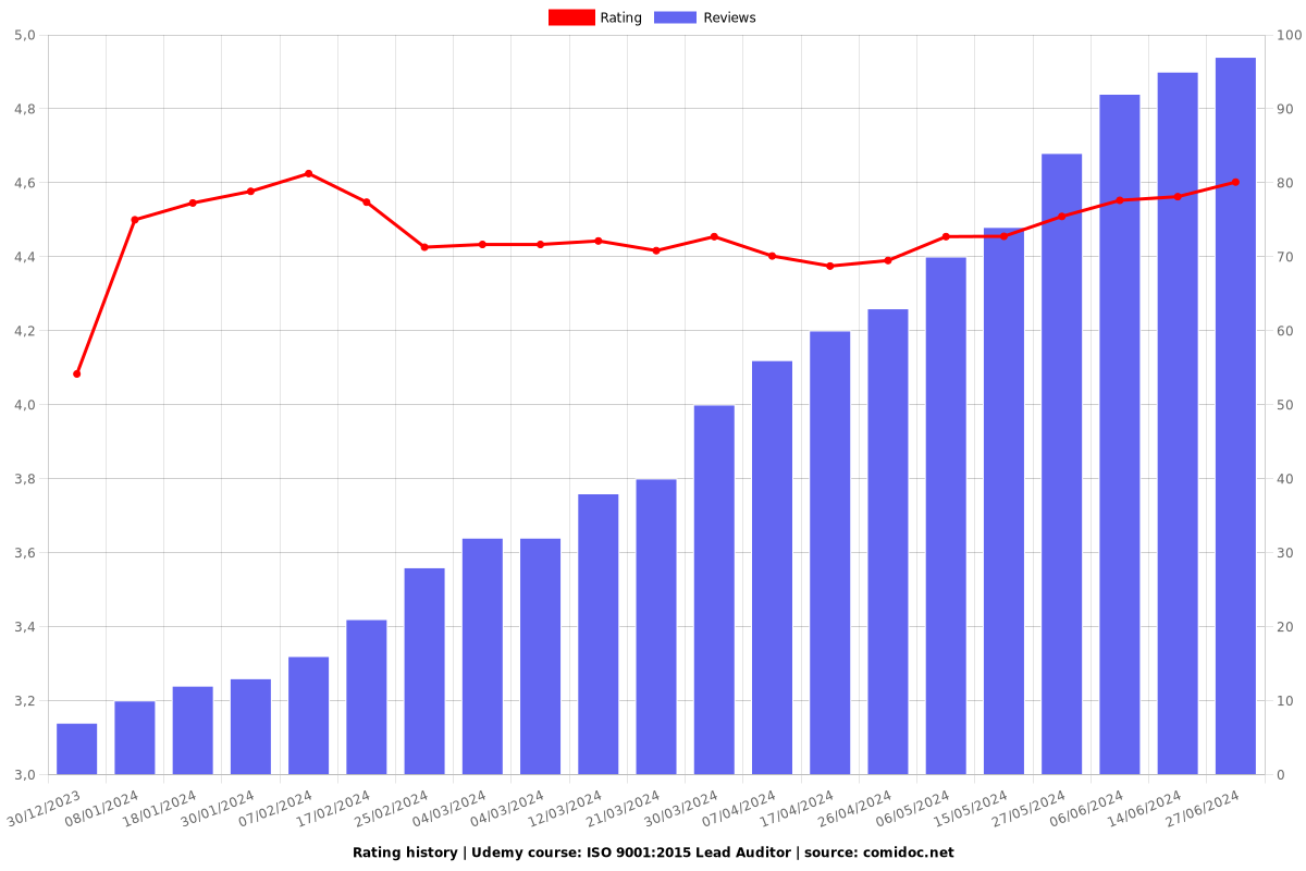 ISO 9001:2015 Lead Auditor - Ratings chart