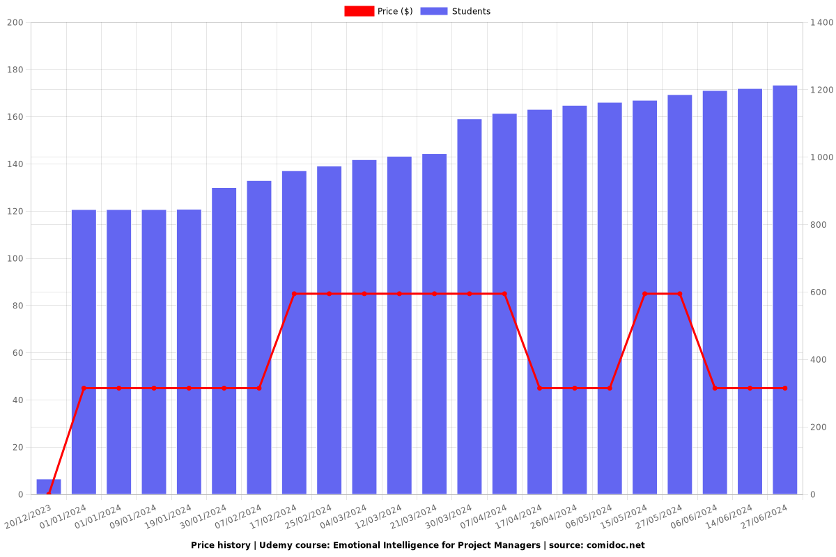 Emotional Intelligence for Project Managers - Price chart