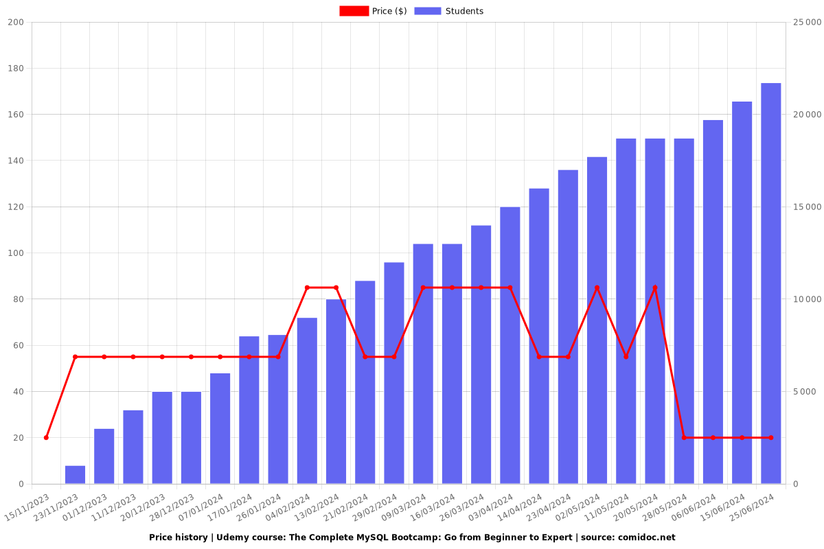 The Complete MySQL Bootcamp: Go from Beginner to Expert - Price chart