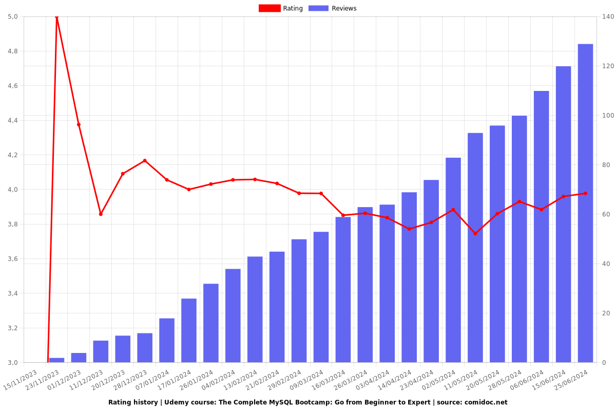 The Complete MySQL Bootcamp: Go from Beginner to Expert - Ratings chart