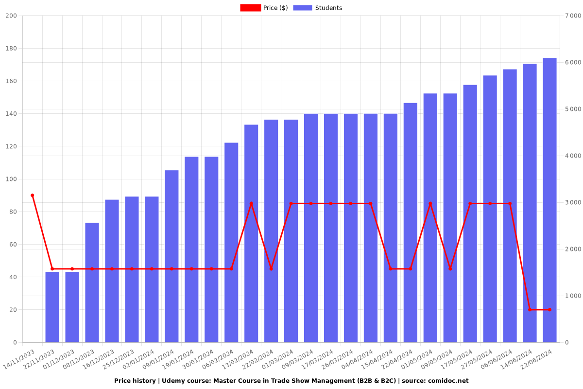 Master Course in Trade Show Management (B2B & B2C) - Price chart