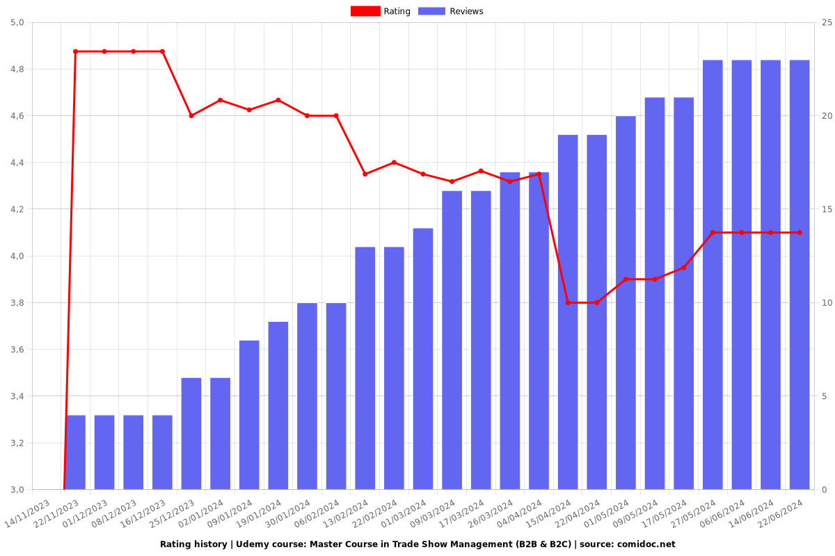 Master Course in Trade Show Management (B2B & B2C) - Ratings chart