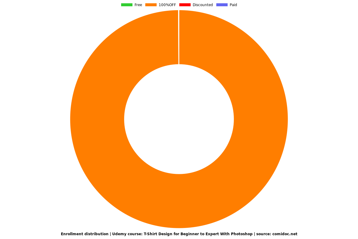 T-Shirt Design for Beginner to Expert With Photoshop - Distribution chart