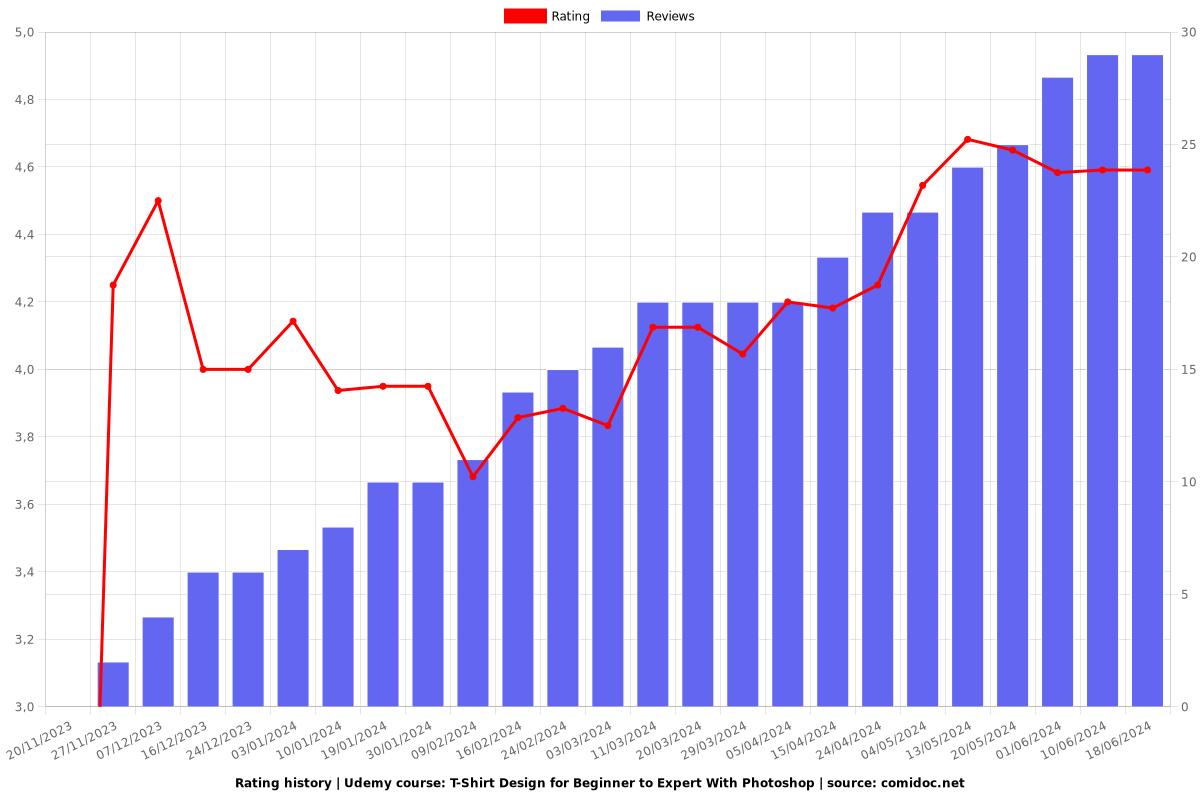 T-Shirt Design for Beginner to Expert With Photoshop - Ratings chart