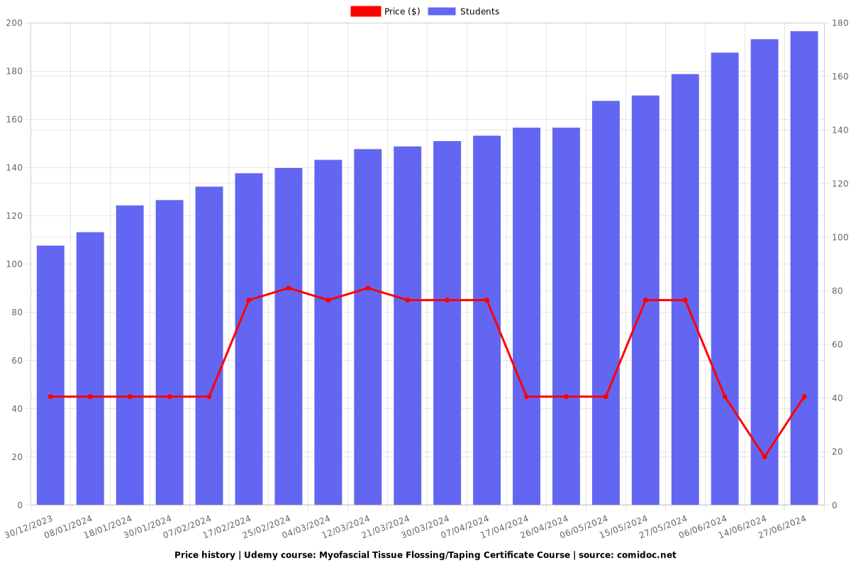 Myofascial Tissue Flossing/Taping Certificate Course - Price chart