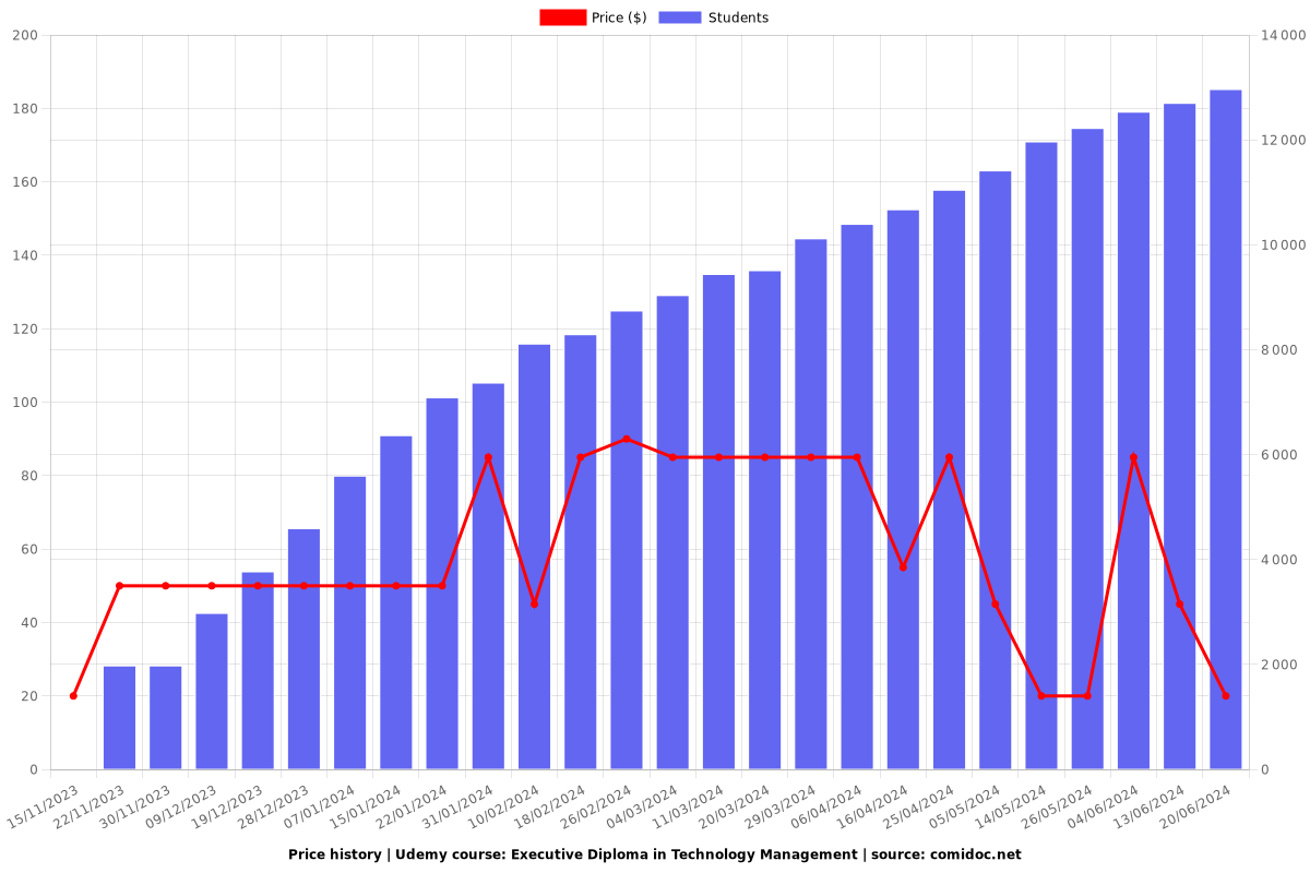 Executive Diploma in Technology Management - Price chart