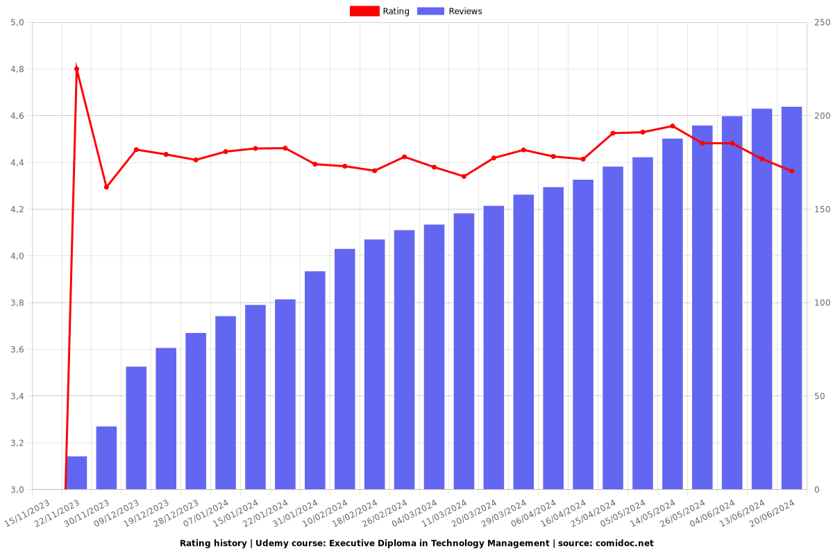 Executive Diploma in Technology Management - Ratings chart