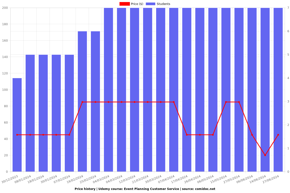 Event Planning Customer Service - Price chart