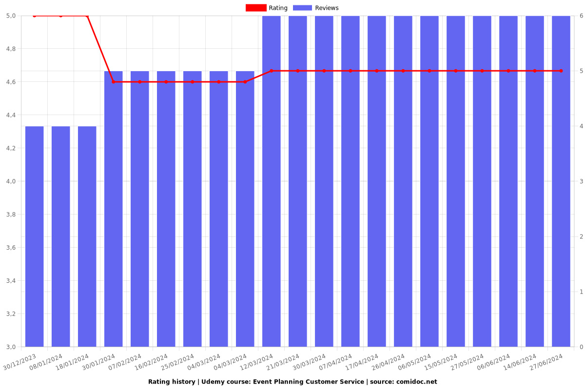 Event Planning Customer Service - Ratings chart