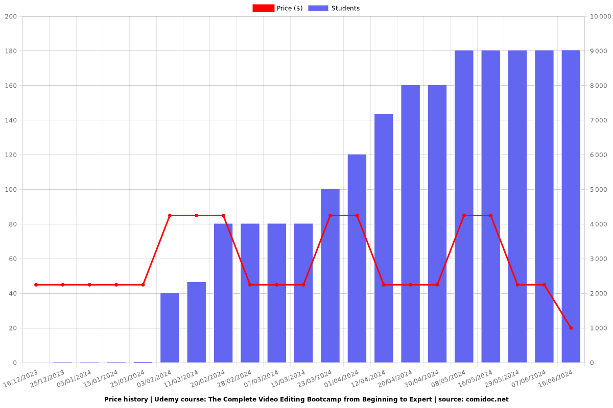 The Complete Video Editing Bootcamp from Beginning to Expert - Price chart