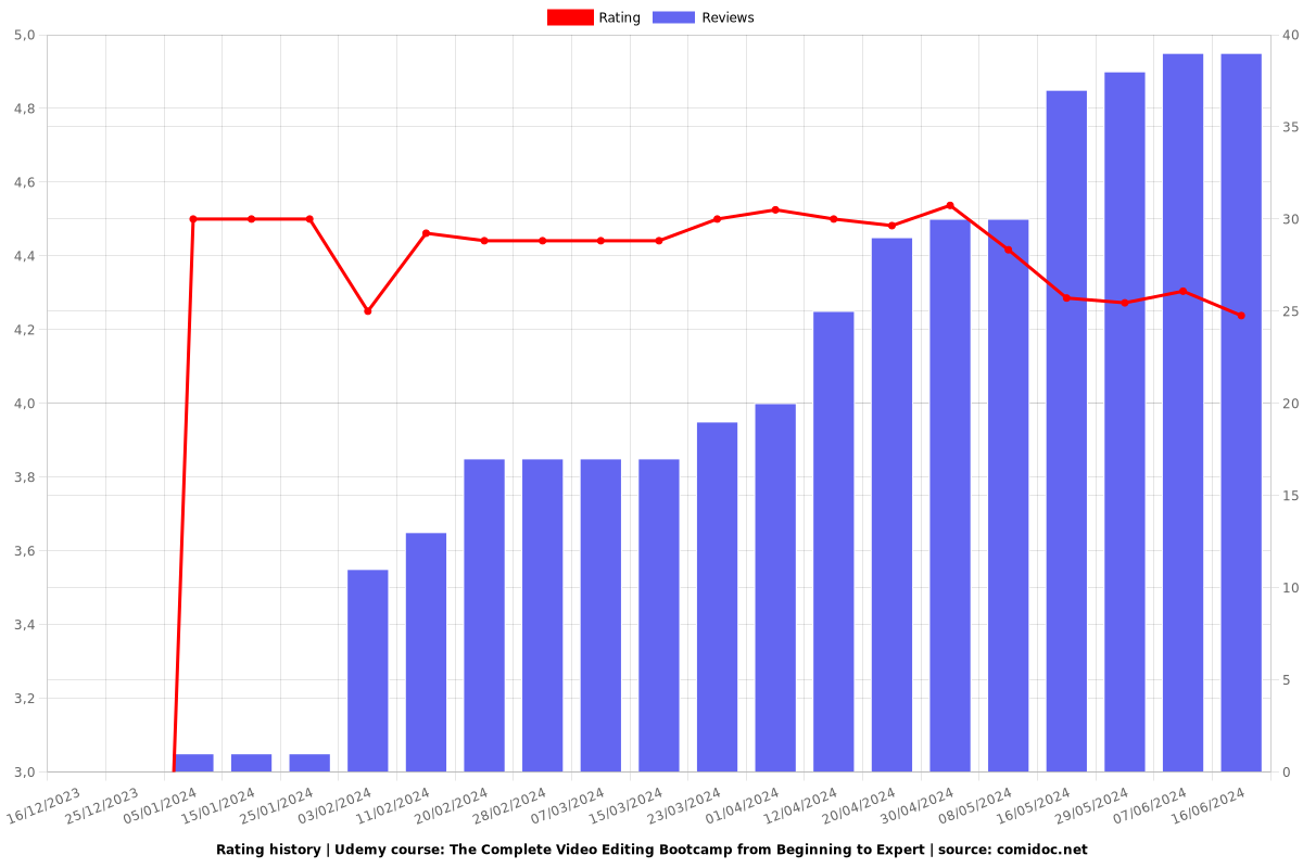 The Complete Video Editing Bootcamp from Beginning to Expert - Ratings chart