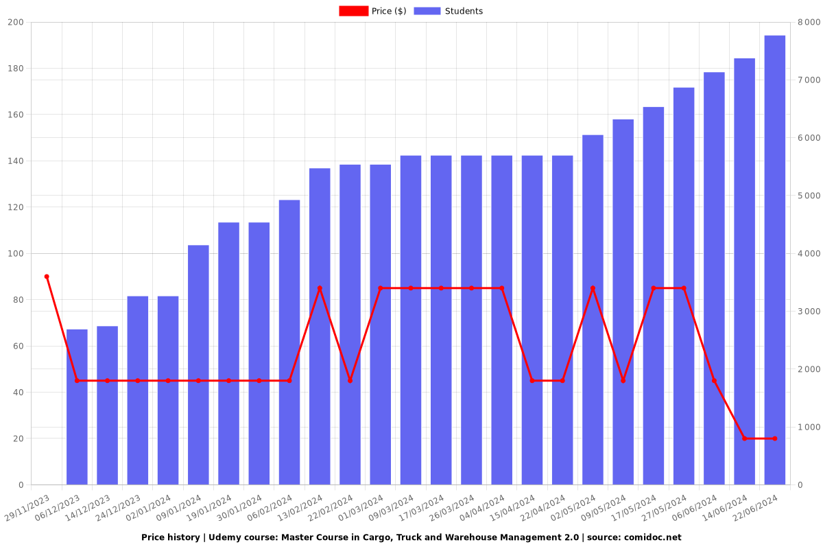 Master Course in Cargo, Truck and Warehouse Management 2.0 - Price chart