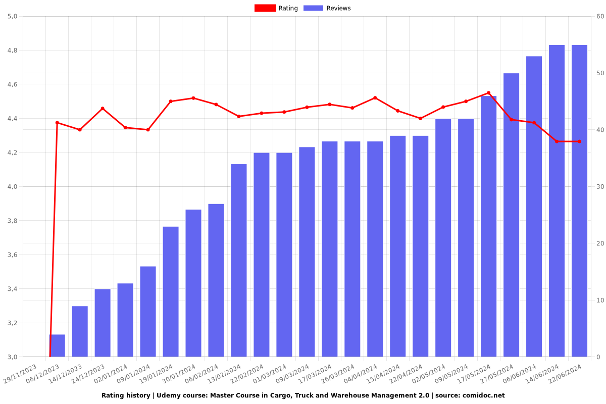 Master Course in Cargo, Truck and Warehouse Management 2.0 - Ratings chart