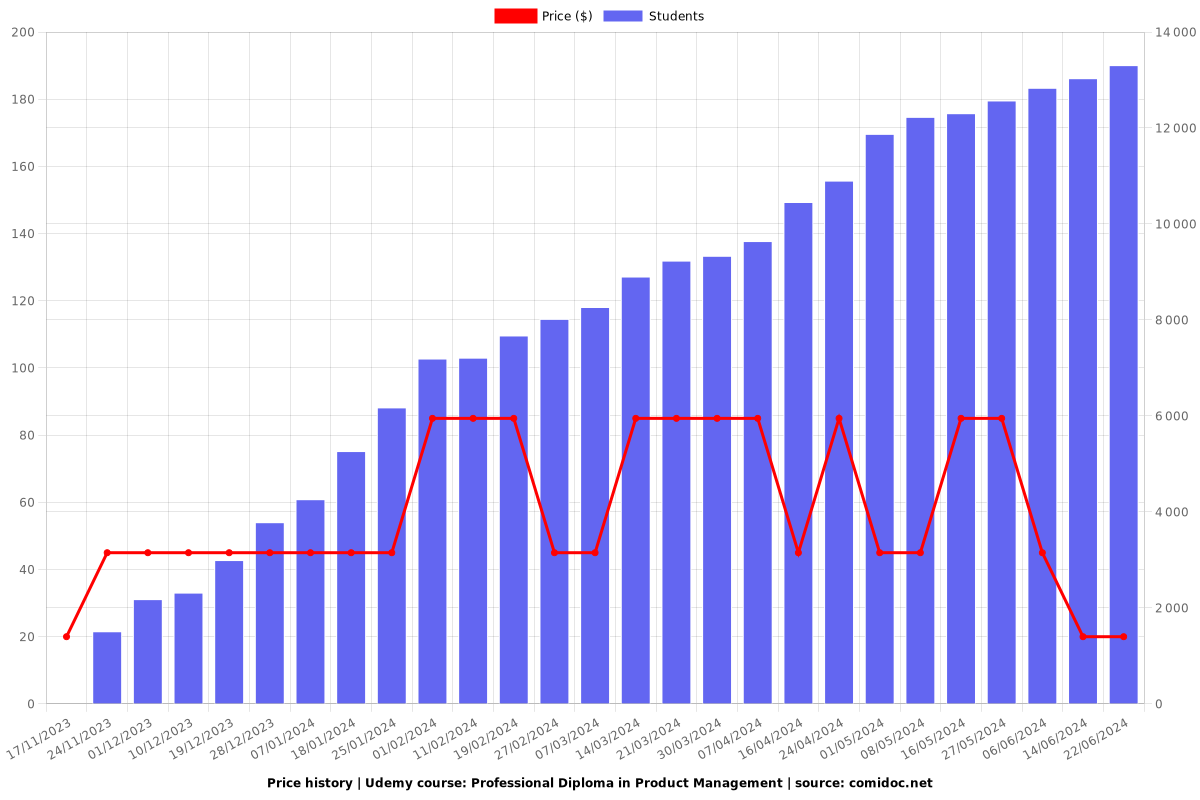 Advanced Program in Product & CX Management and Development - Price chart