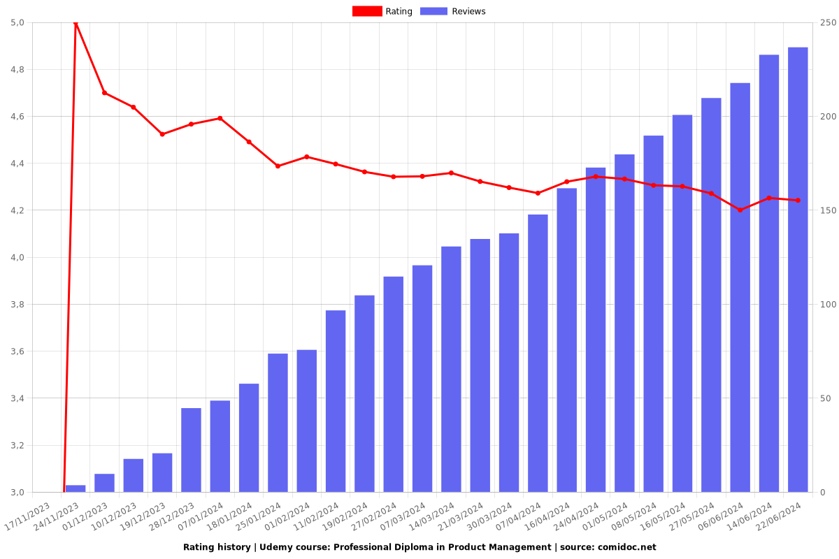 Advanced Program in Product & CX Management and Development - Ratings chart