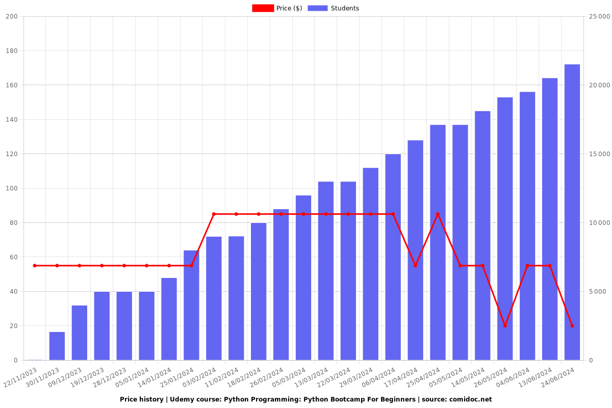 Python Programming: Python Bootcamp For Beginners - Price chart