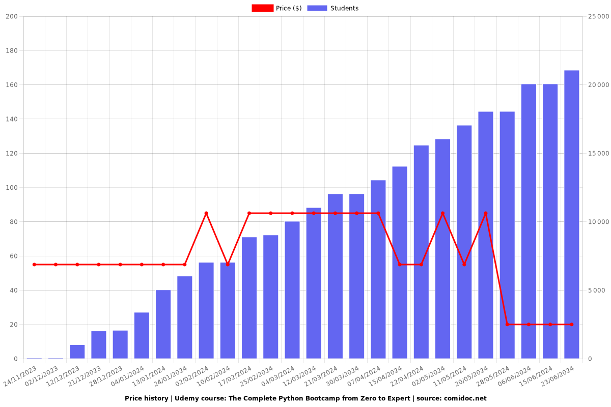 The Complete Python Bootcamp from Zero to Expert - Price chart