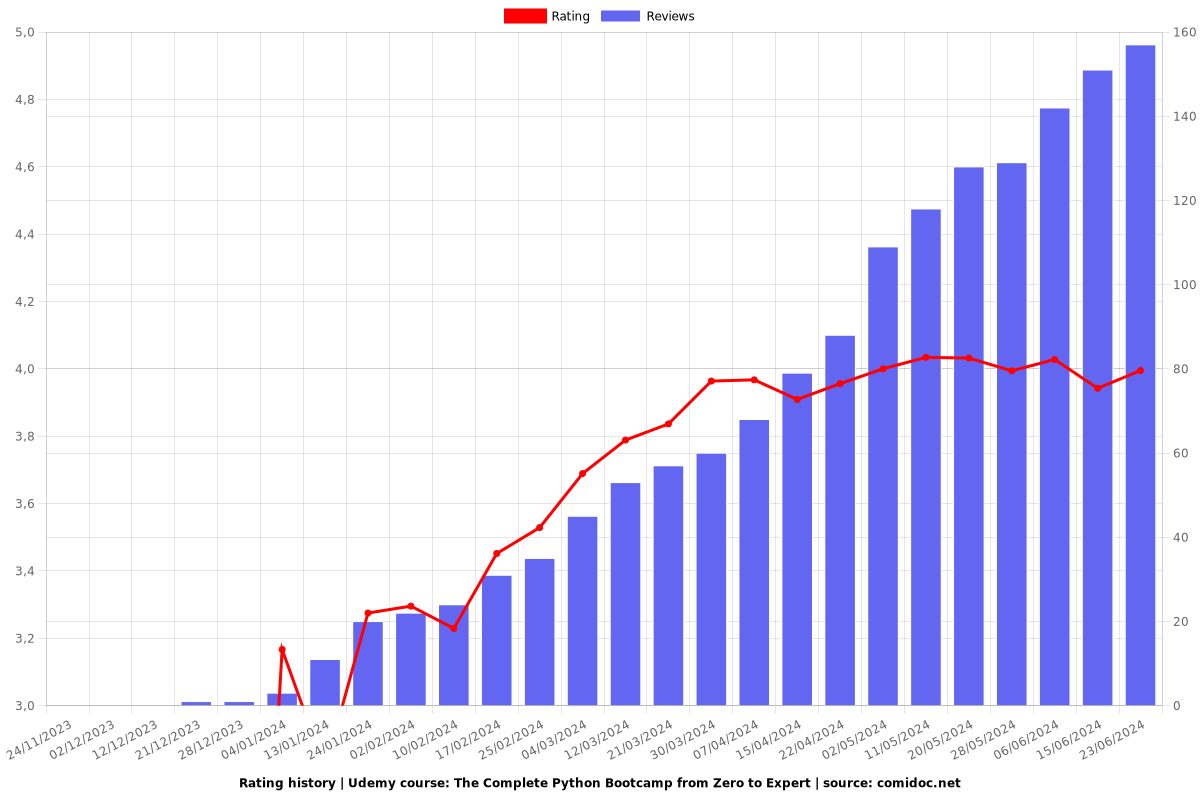 The Complete Python Bootcamp from Zero to Expert - Ratings chart