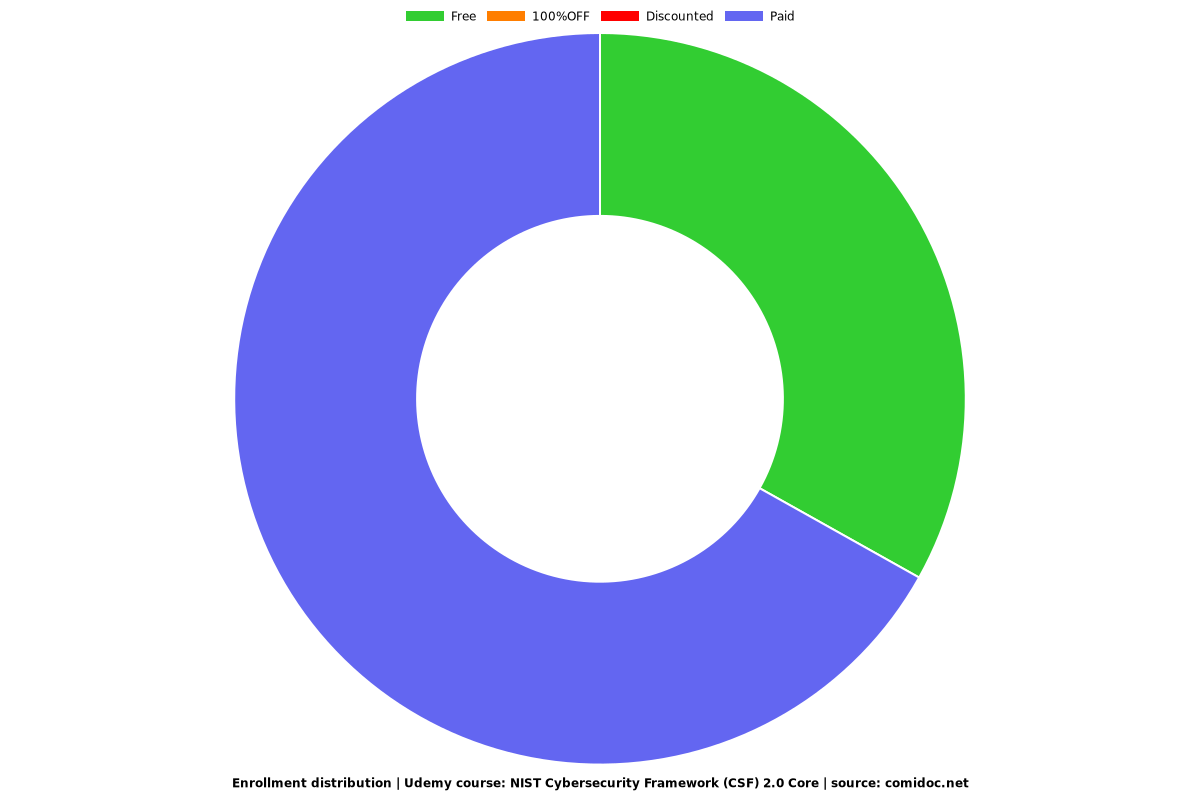 NIST Cybersecurity Framework (CSF) 2.0 Core - Distribution chart