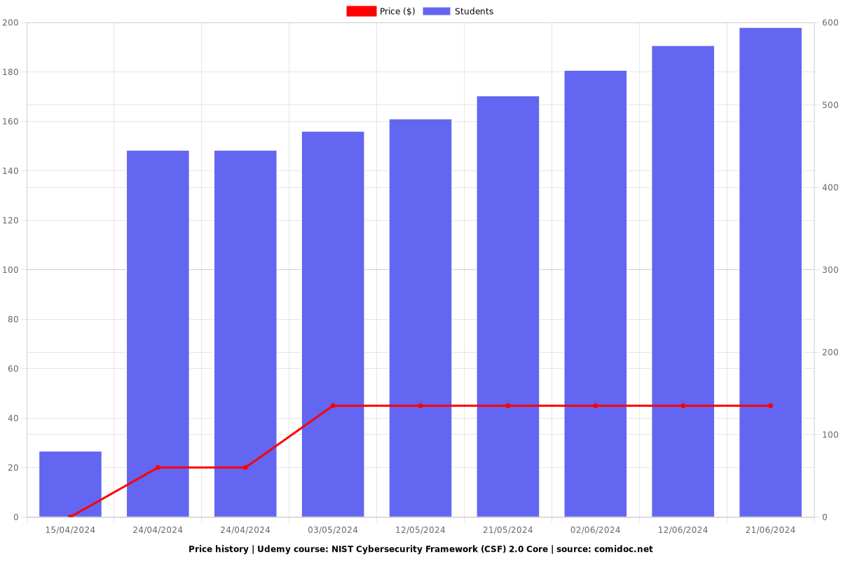 NIST Cybersecurity Framework (CSF) 2.0 Core - Price chart