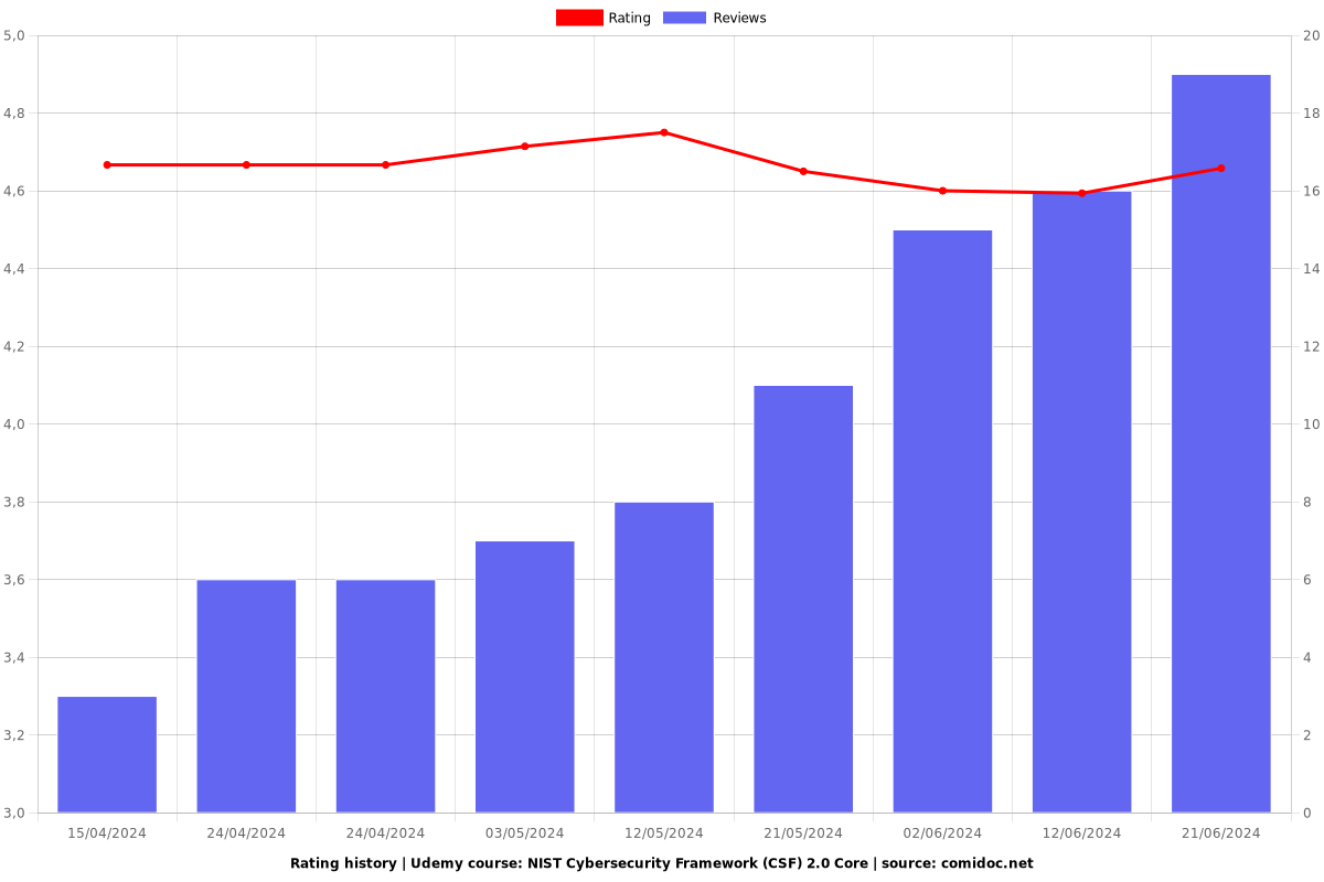 NIST Cybersecurity Framework (CSF) 2.0 Core - Ratings chart