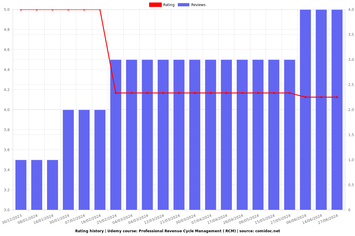 Professional Revenue Cycle Management ( RCM) - Ratings chart