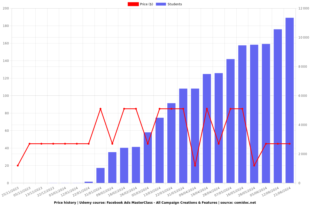 Facebook Ads MasterClass - All Campaign Creations & Features - Price chart