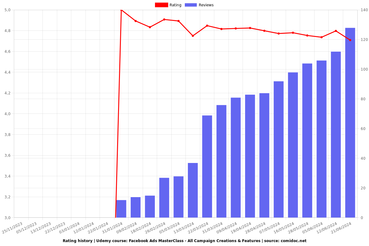 Facebook Ads MasterClass - All Campaign Creations & Features - Ratings chart