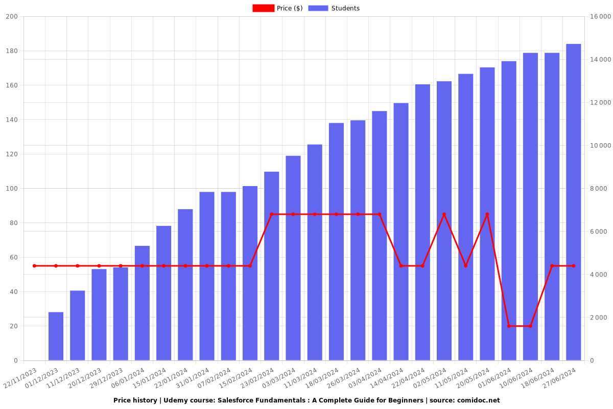 Salesforce Fundamentals : A Complete Guide for Beginners - Price chart