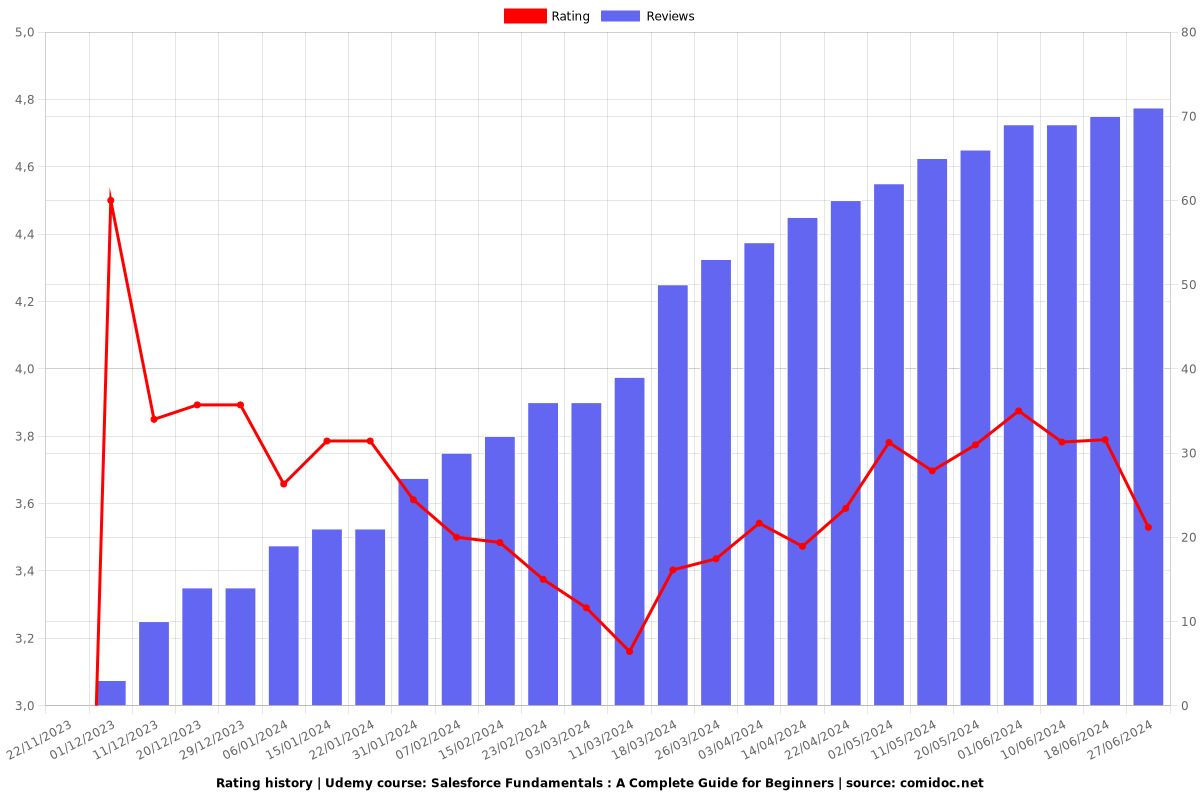 Salesforce Fundamentals : A Complete Guide for Beginners - Ratings chart