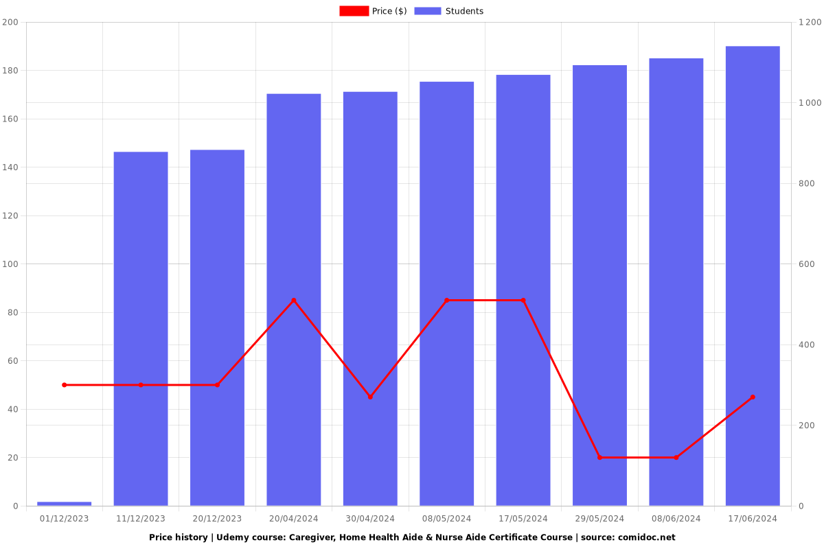 Diploma in Caregiving,Home Health Aide & Nurse Aide (3 in 1) - Price chart