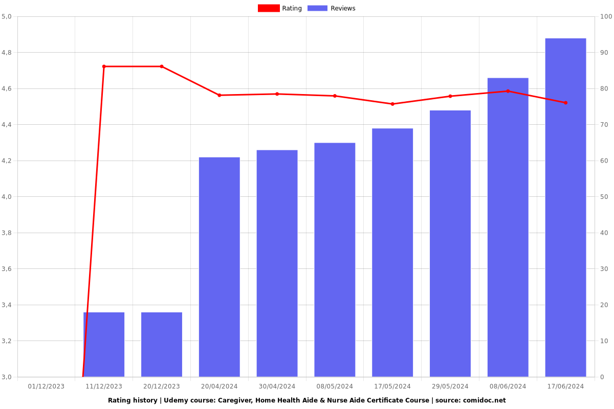 Diploma in Caregiving,Home Health Aide & Nurse Aide (3 in 1) - Ratings chart