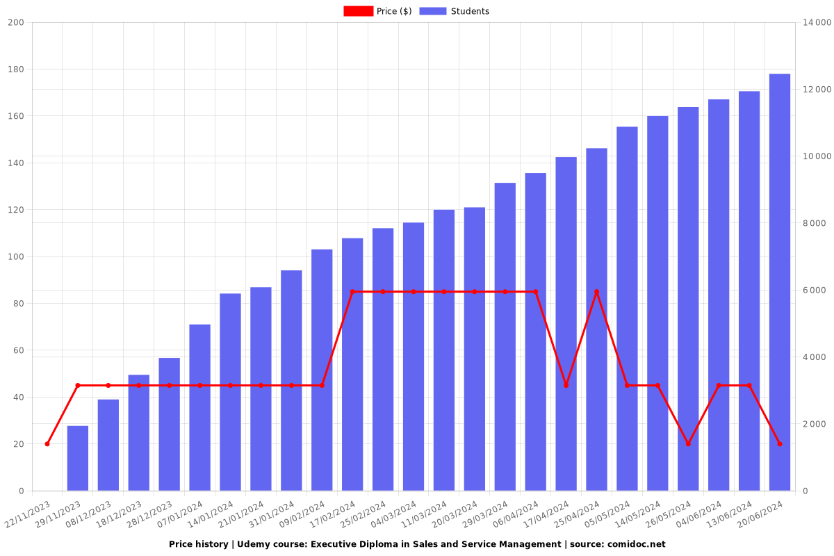 Executive Diploma in Sales and Service Management - Price chart