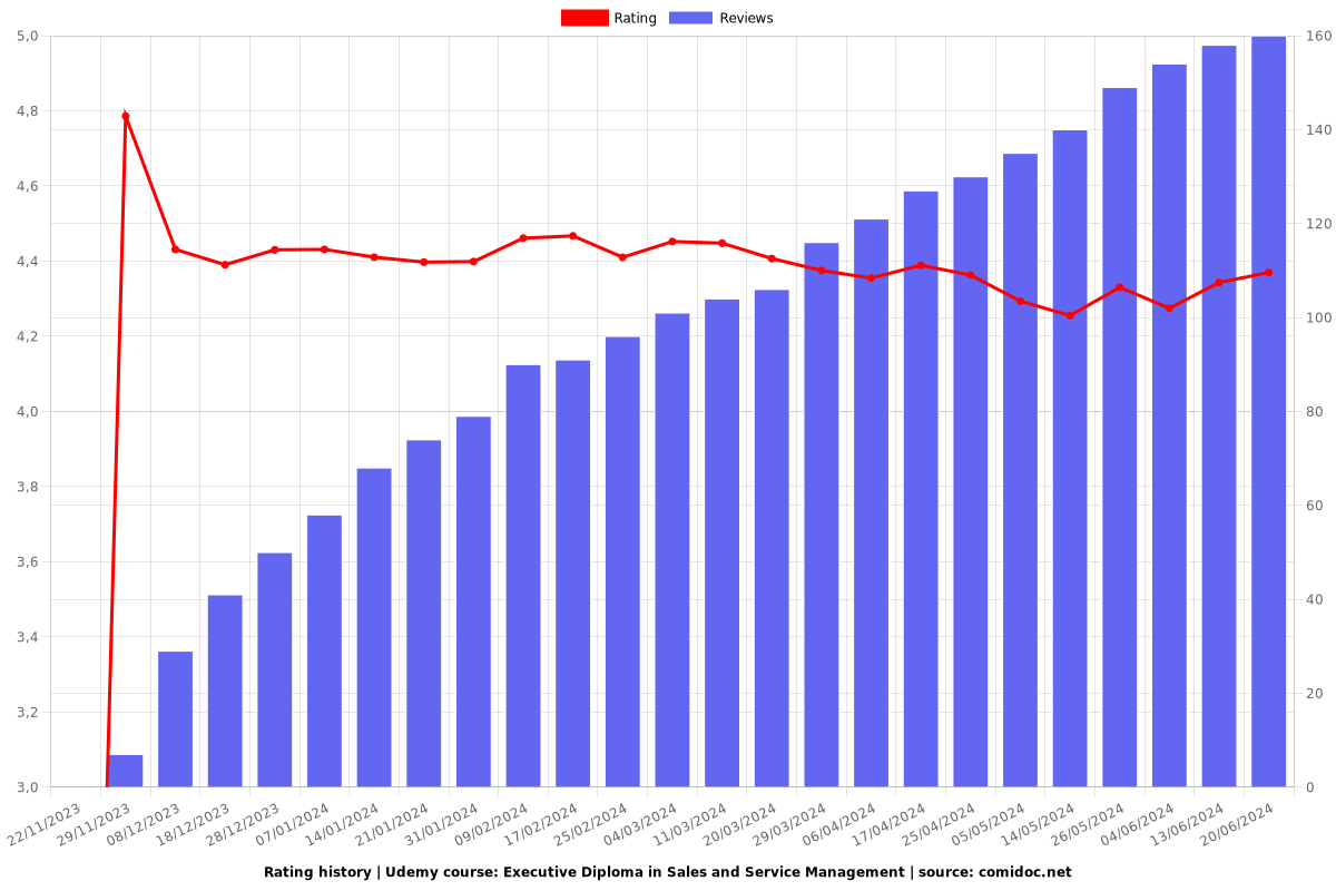 Executive Diploma in Sales and Service Management - Ratings chart