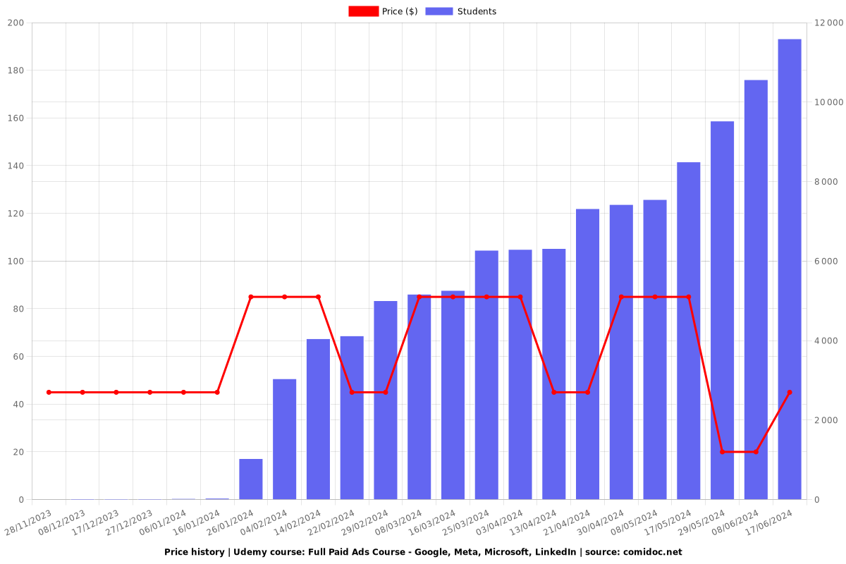 Full Paid Ads Course - Google, Meta, Microsoft, LinkedIn Ads - Price chart