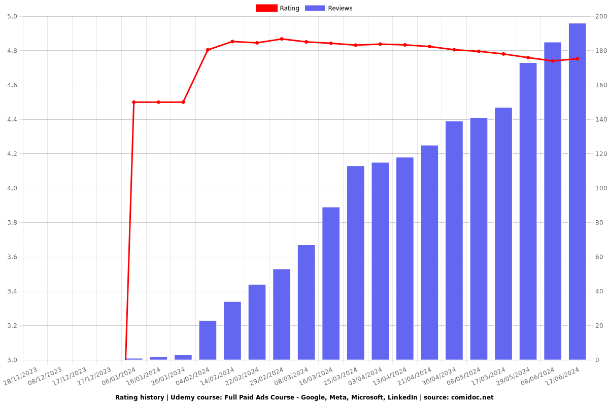 Full Paid Ads Course - Google, Meta, Microsoft, LinkedIn Ads - Ratings chart