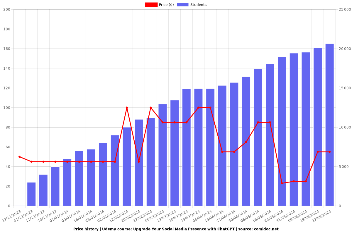 Upgrade Your Social Media Presence with ChatGPT - Price chart