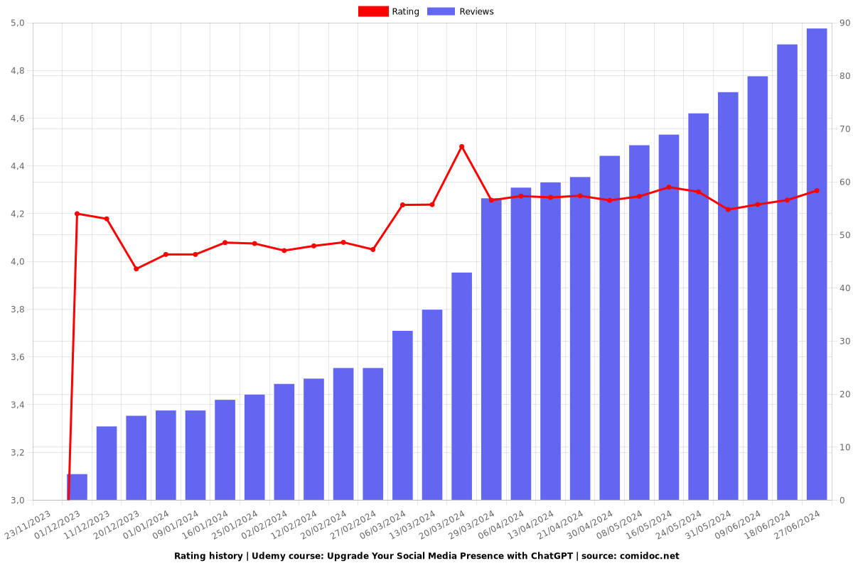 Upgrade Your Social Media Presence with ChatGPT - Ratings chart
