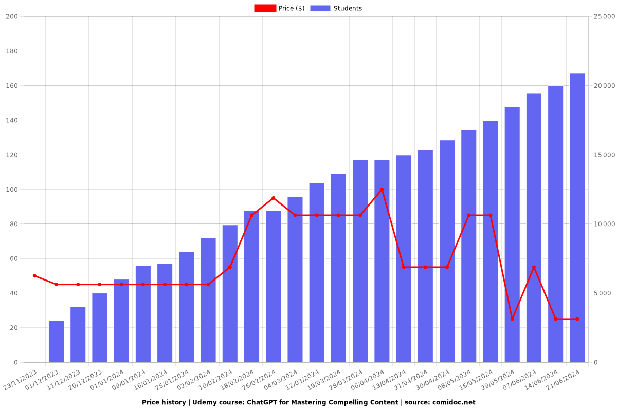 ChatGPT for Mastering Compelling Content - Price chart