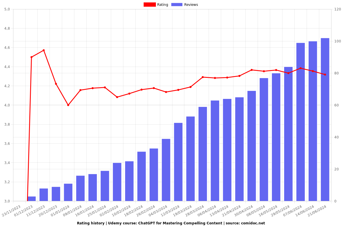 ChatGPT for Mastering Compelling Content - Ratings chart