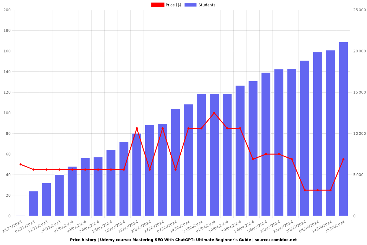 Mastering SEO With ChatGPT: Ultimate Beginner's Guide - Price chart