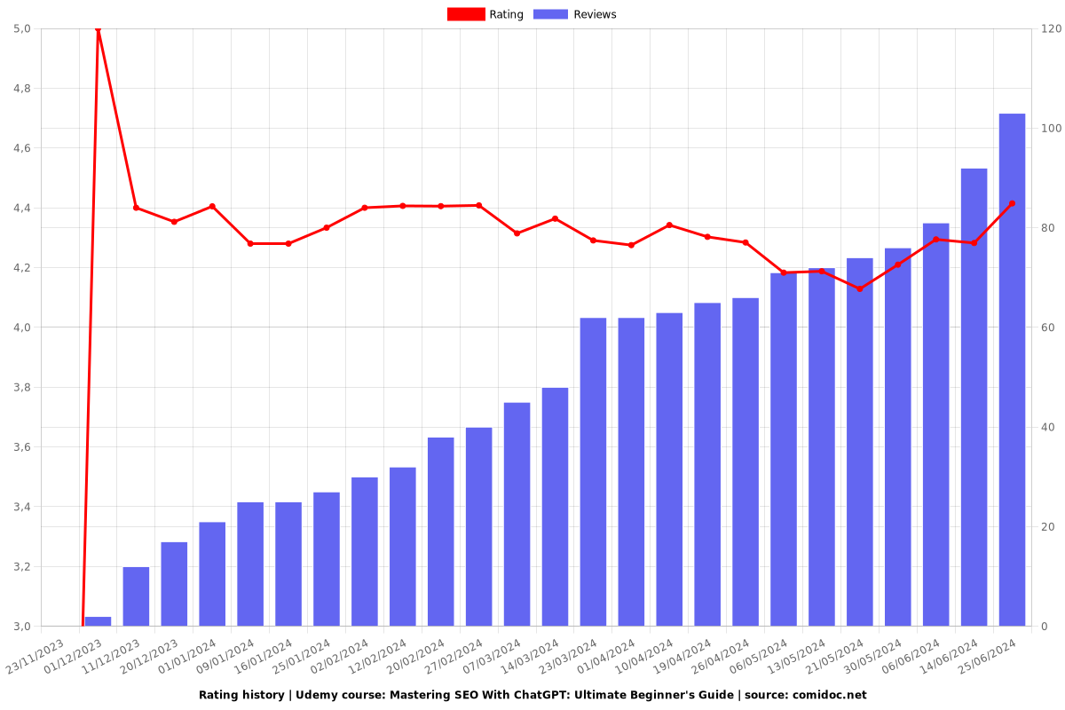 Mastering SEO With ChatGPT: Ultimate Beginner's Guide - Ratings chart