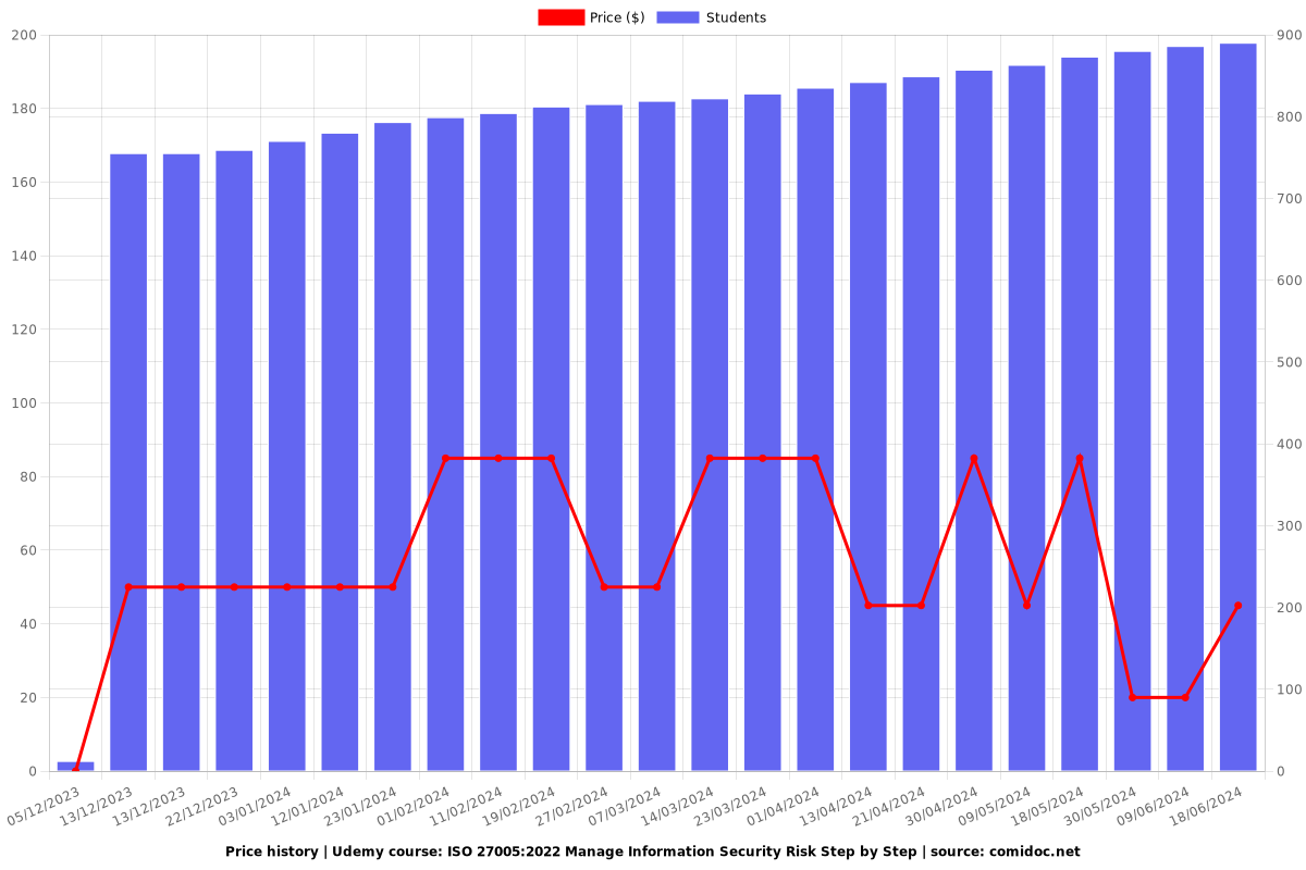 ISO 27005:2022 Manage Information Security Risk Step by Step - Price chart