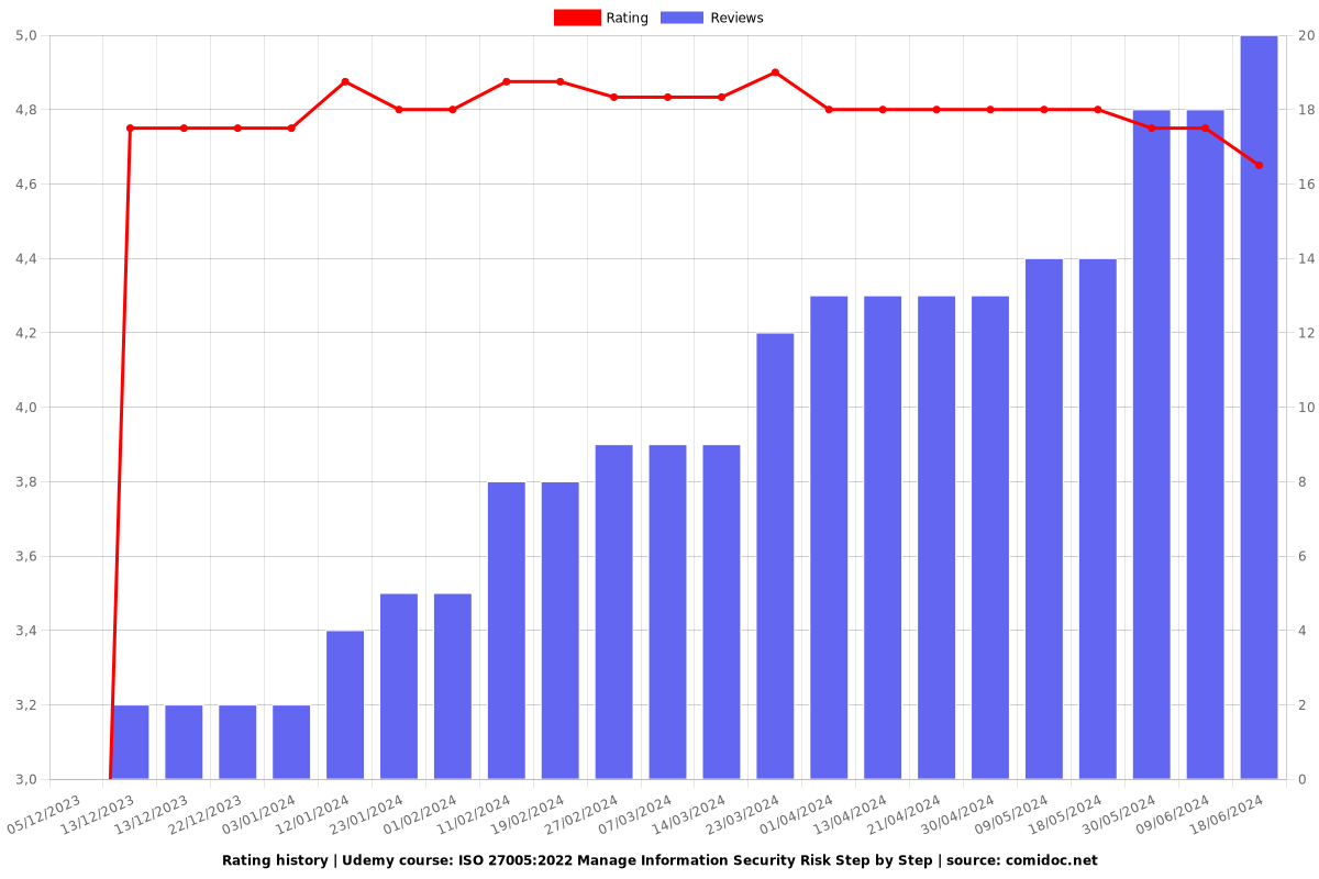 ISO 27005:2022 Manage Information Security Risk Step by Step - Ratings chart