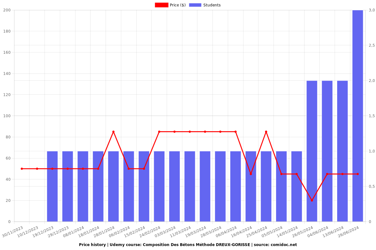 Composition Des Bétons Méthode DREUX‐GORISSE - Price chart