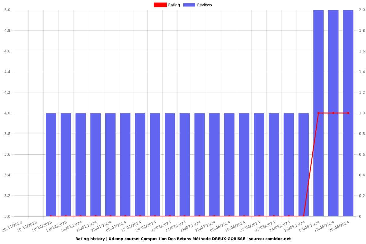 Composition Des Bétons Méthode DREUX‐GORISSE - Ratings chart