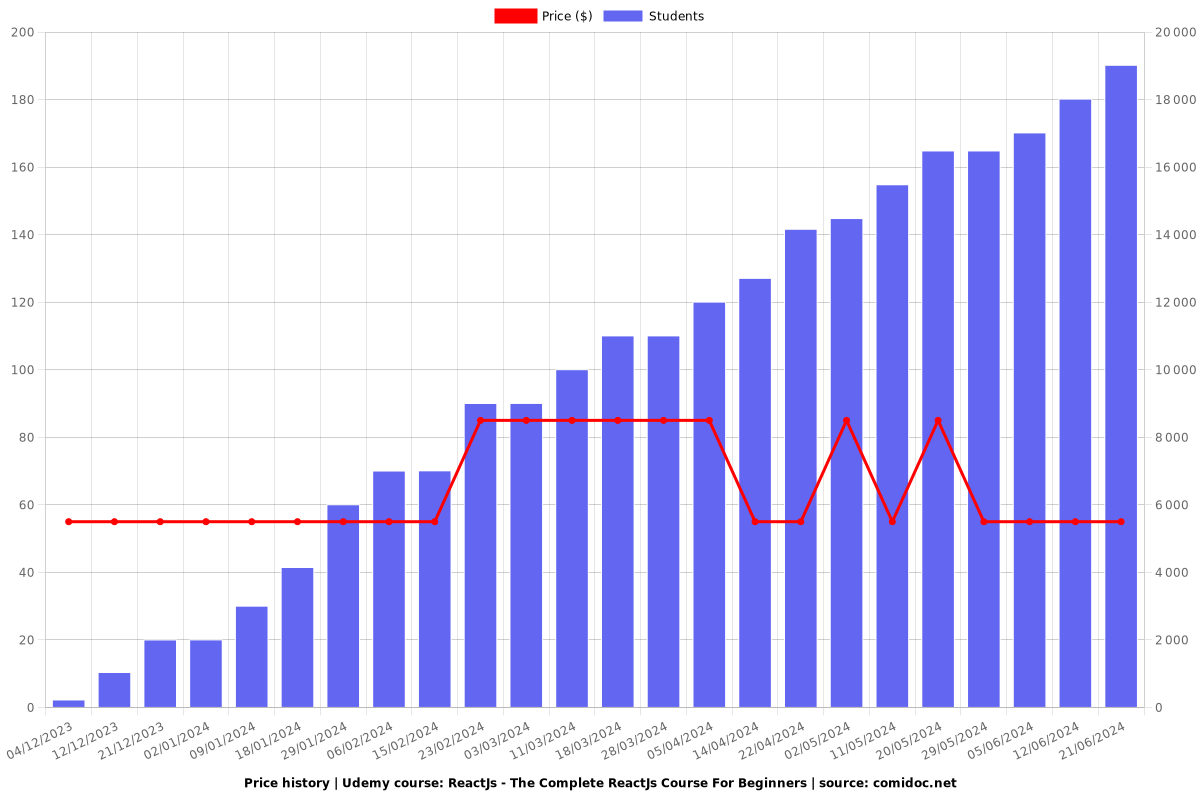 ReactJs - The Complete ReactJs Course For Beginners - Price chart