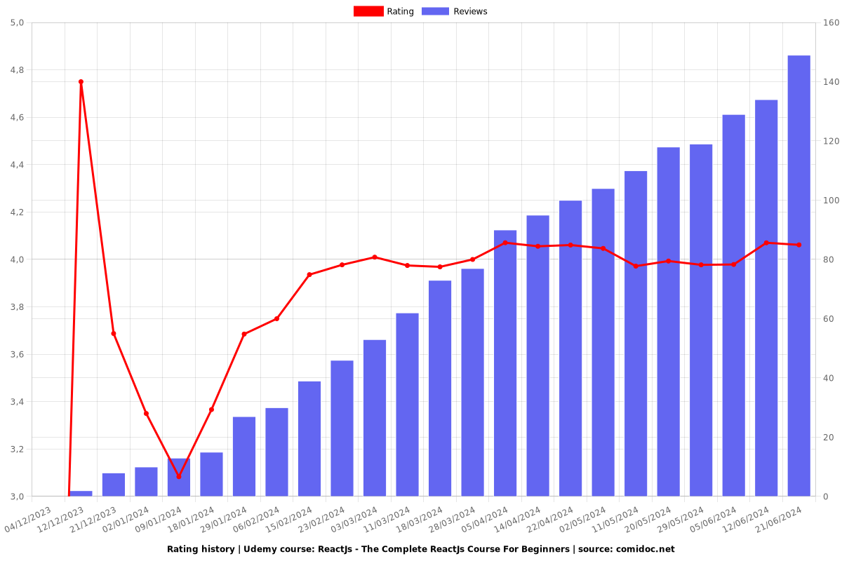 ReactJs - The Complete ReactJs Course For Beginners - Ratings chart
